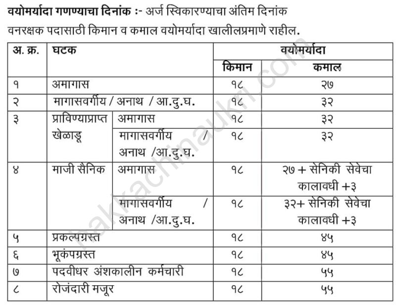 Forrest Department recruitment 2023 Required Age limits 